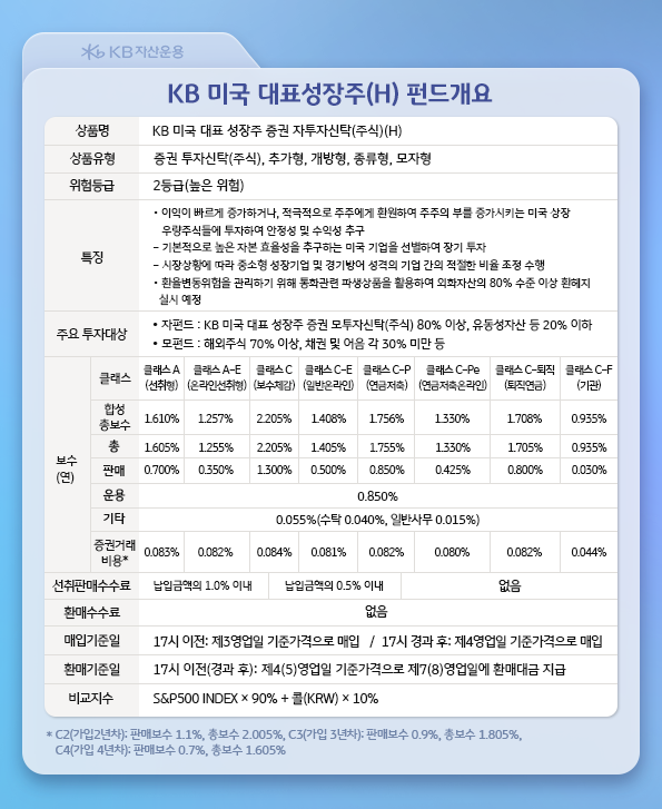 'kb 미국 대표성장주' 환헤지형 펀드의 주요 정보.